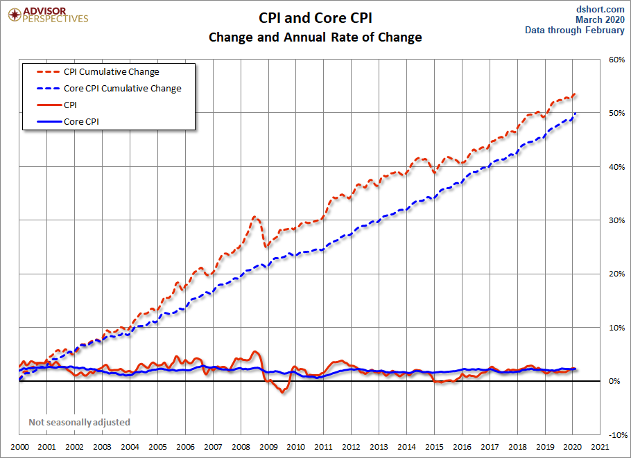CPI and Core CPI
