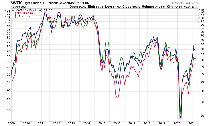 WTIC BRENT GASO