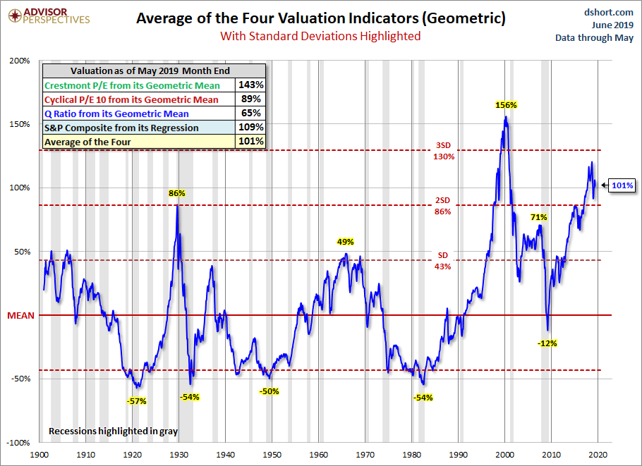 Geometric Standard Deviation Average