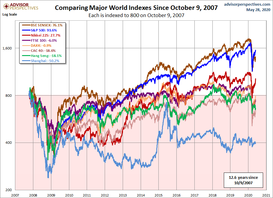 World Markets since October 2007