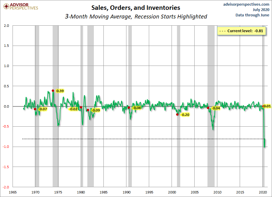 Sales Orders and Inventories