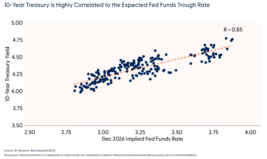 10-Year Treasury Is Highly Correlated to the Expected Fed Funds Trough Rate