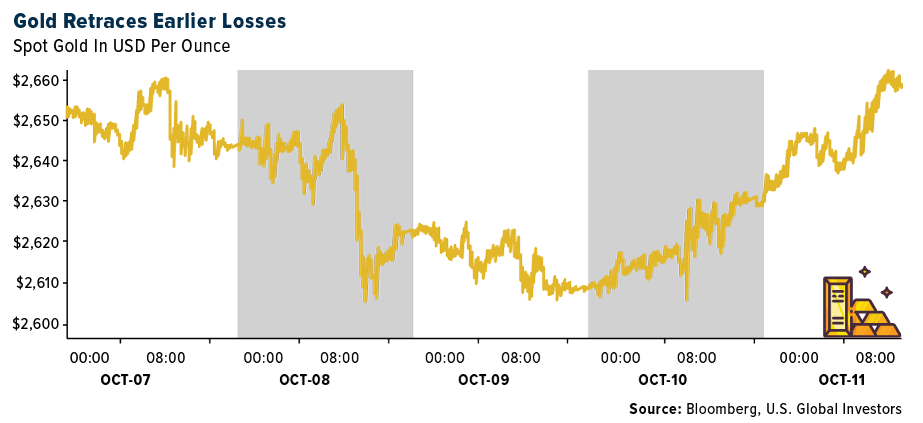 gold retraces