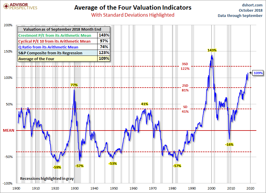 Standard Deviation Average