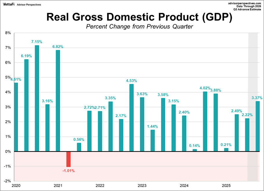 Quarterly Gross Domestic Product since 2007