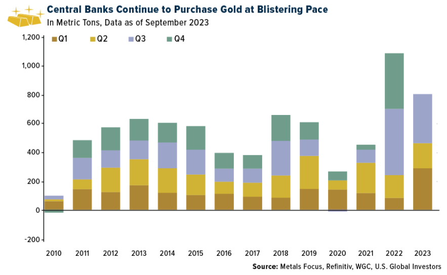 central banks continue to purchase gold