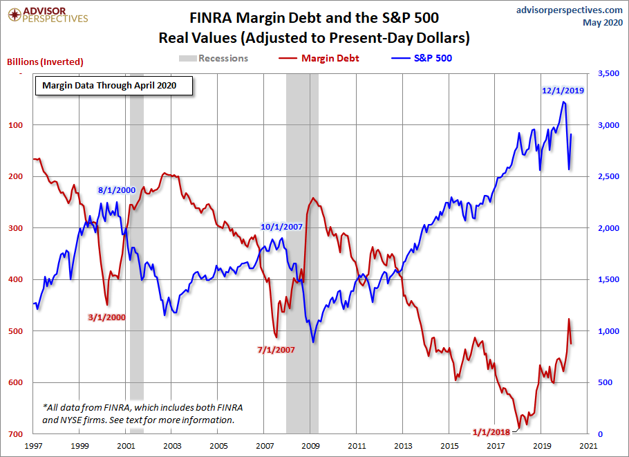 Margin Debt Inverted