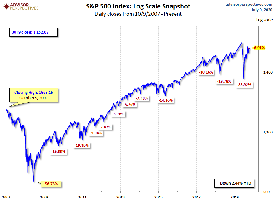 S&P 500 MAs