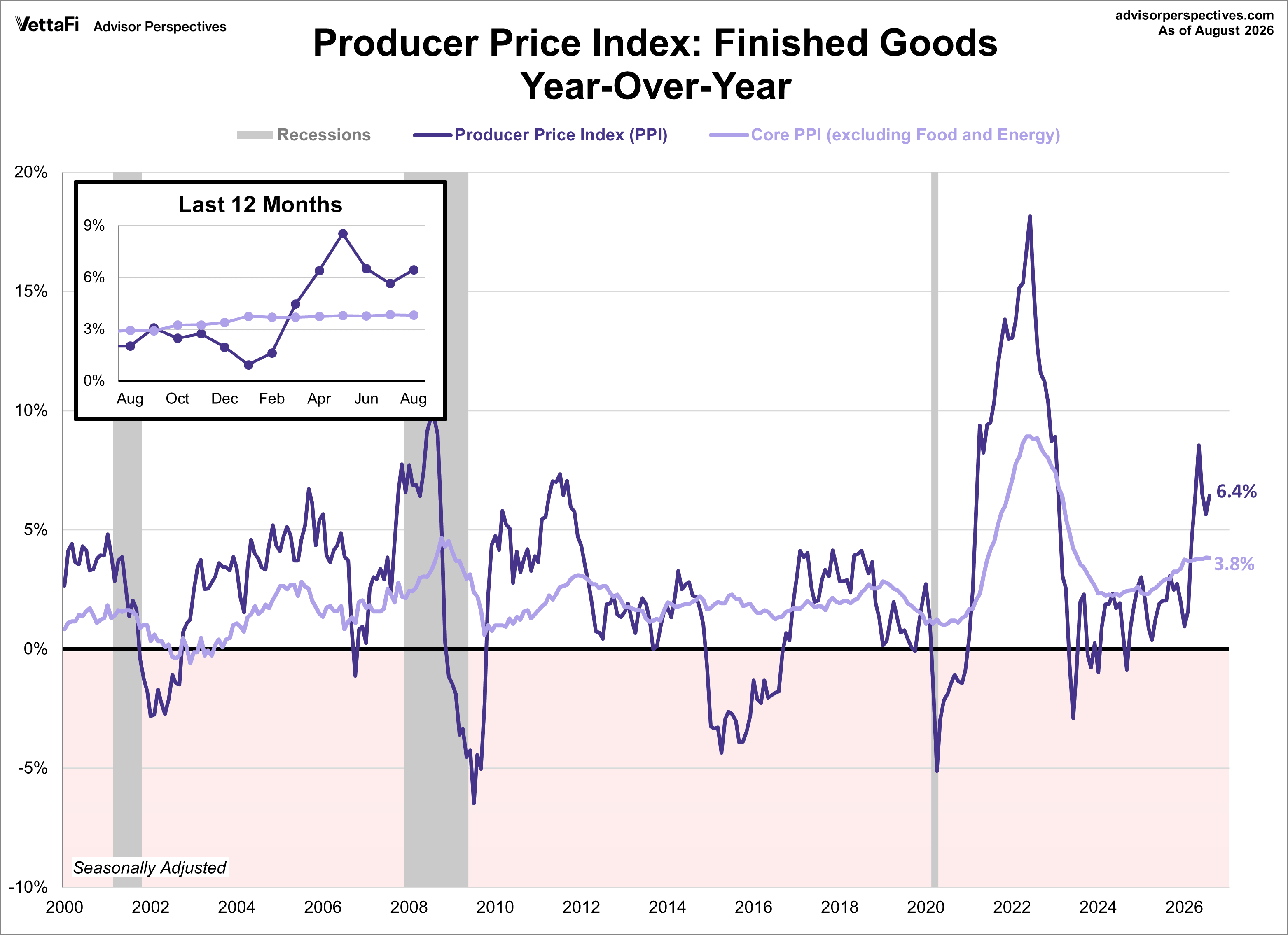 PPI - producer price index finished goods year over year