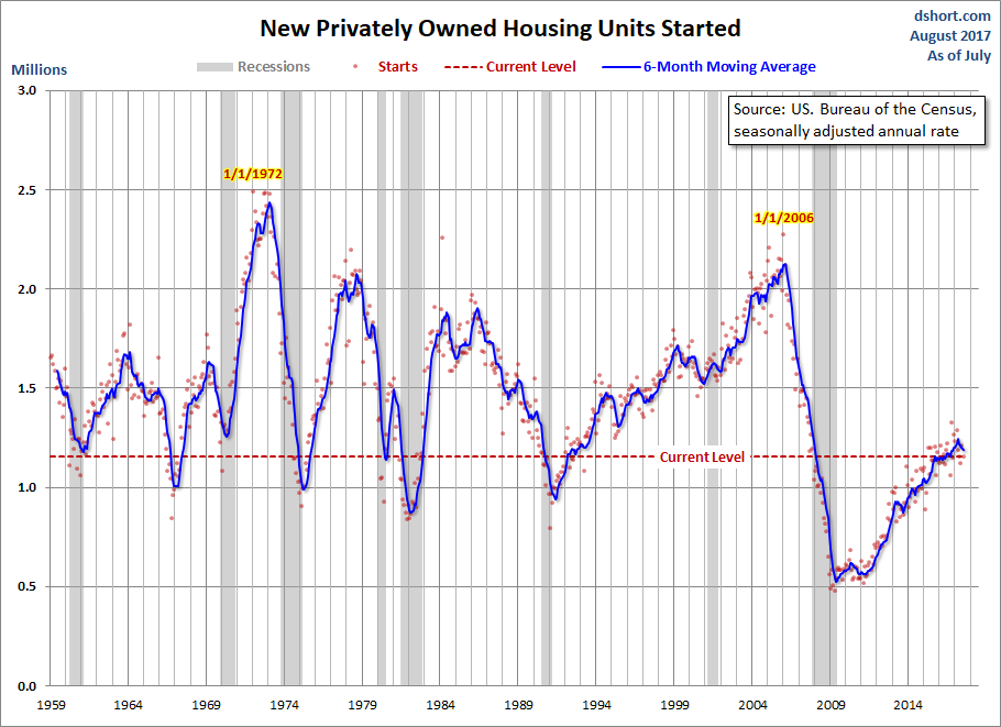 Housing Starts