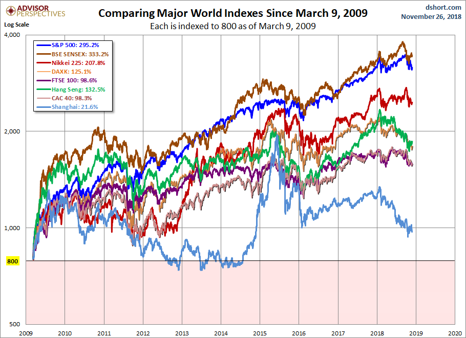 World Markets since March 2009