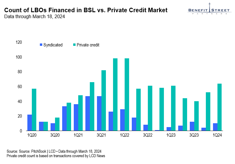 Exhibit 2: Direct Lending Is not Going Away