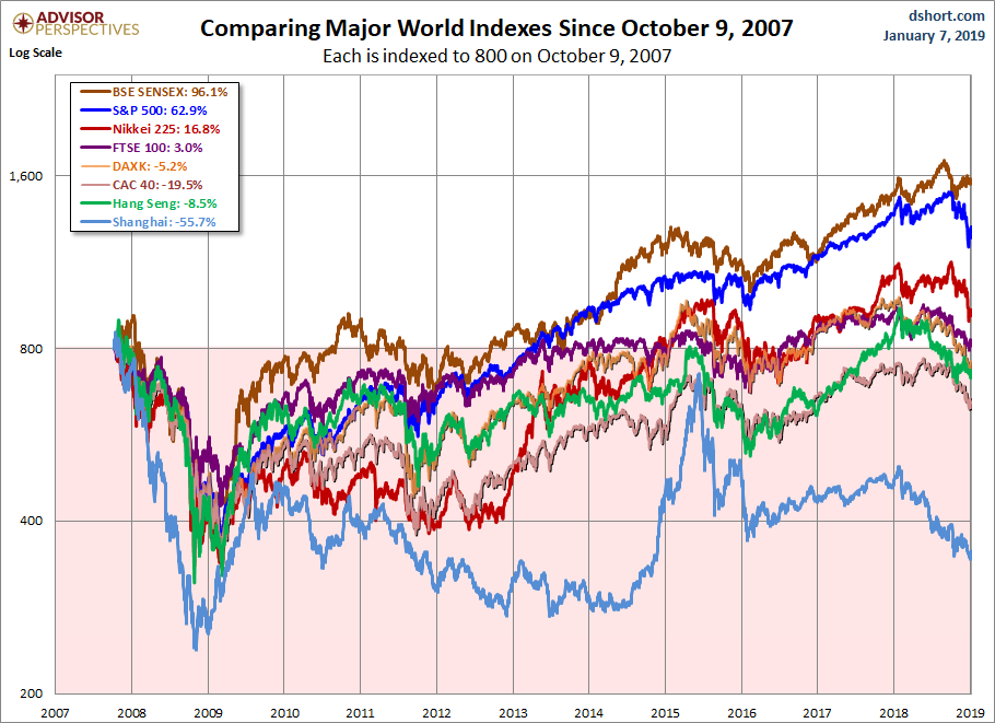 World Markets since October 2007