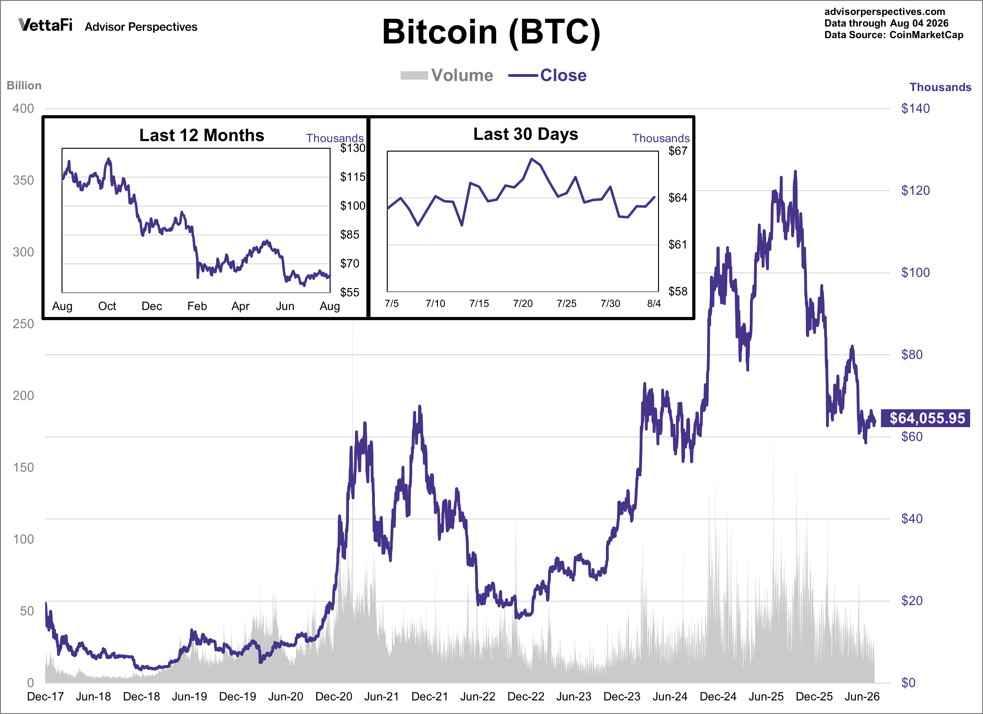 Bitcoin Daily Price
