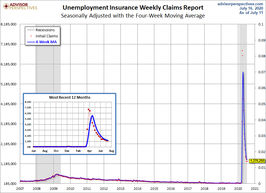 Unemployment Claims since 2007