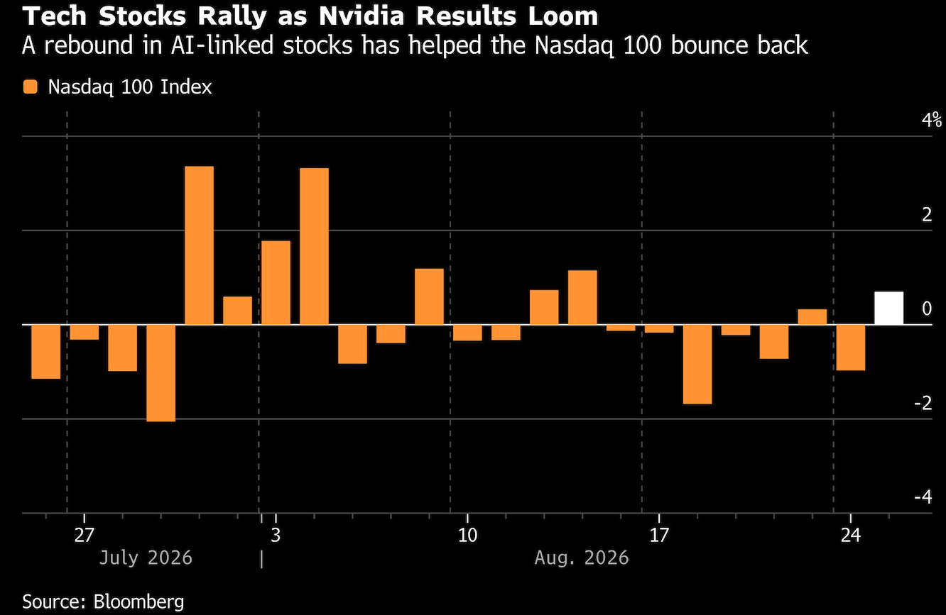 tech stocks rally
