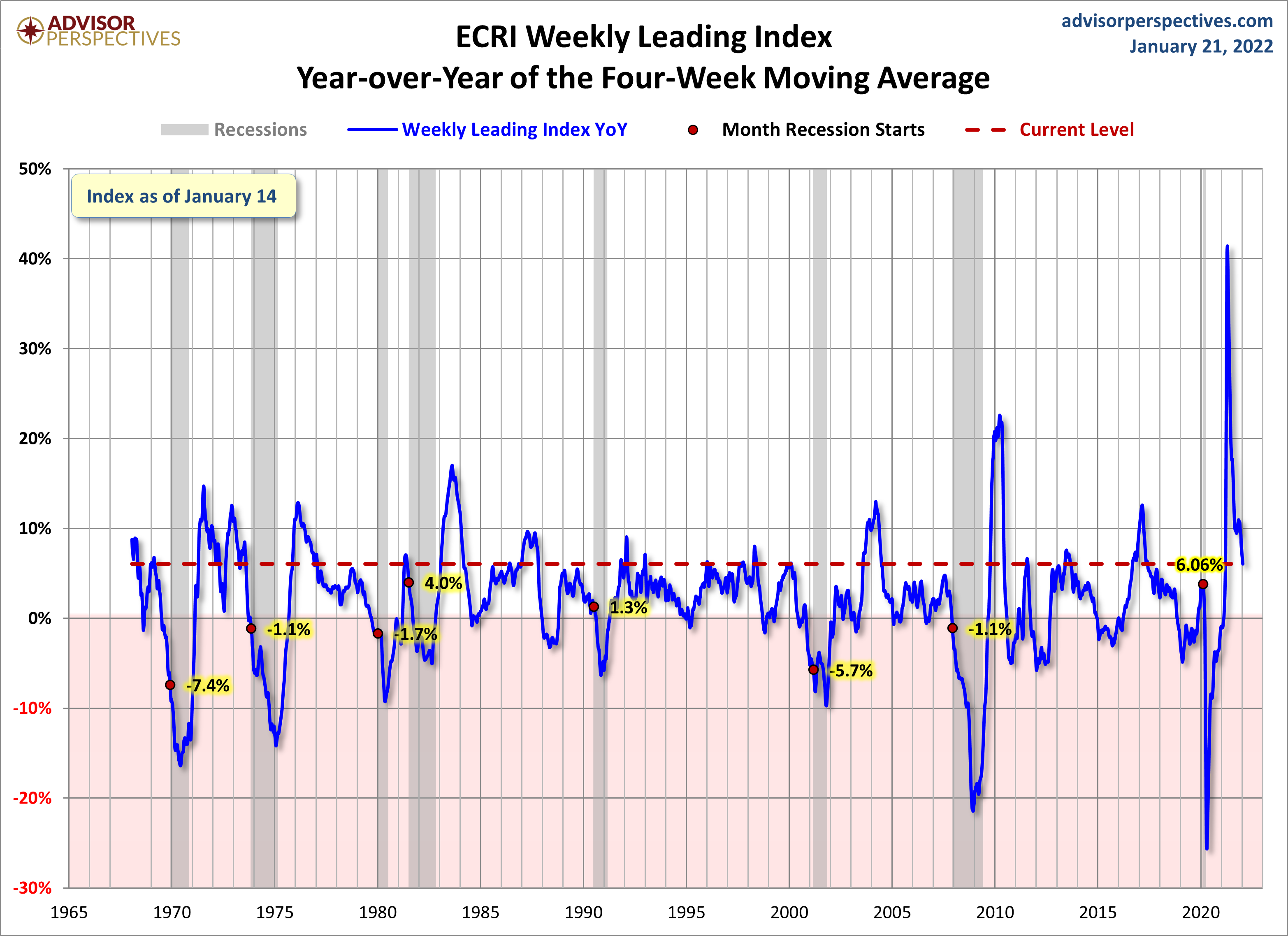 WLI Year-over-Year