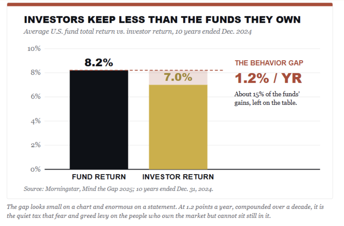 investors keep less