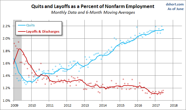 Quits versus Layoffs