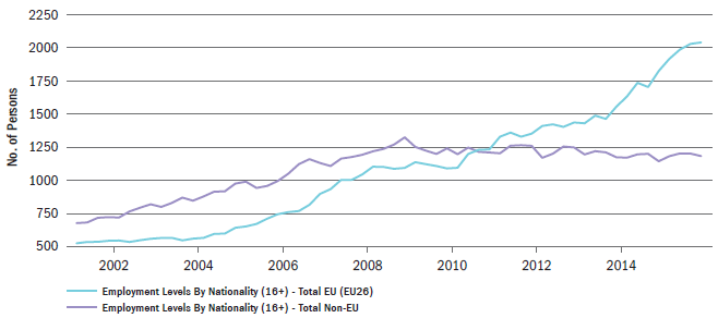 Exhibit 2_Employment levels by nationality-EU and non-EU