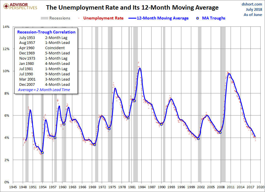 Unemployment and Recessions