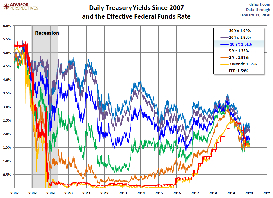 Yields since 2007