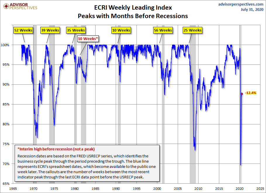 WLI Percent off Peak