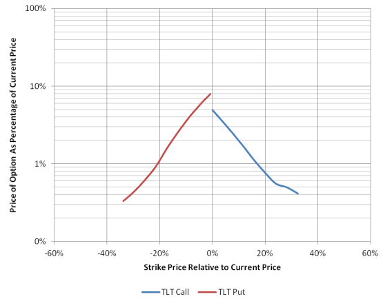 Price of Jan 2014 Options on Long-Term Treasury Bonds 