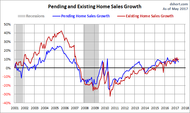 Pending Home Sales Growth