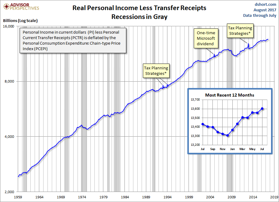 Real Personal Income