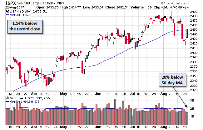 S&P 500