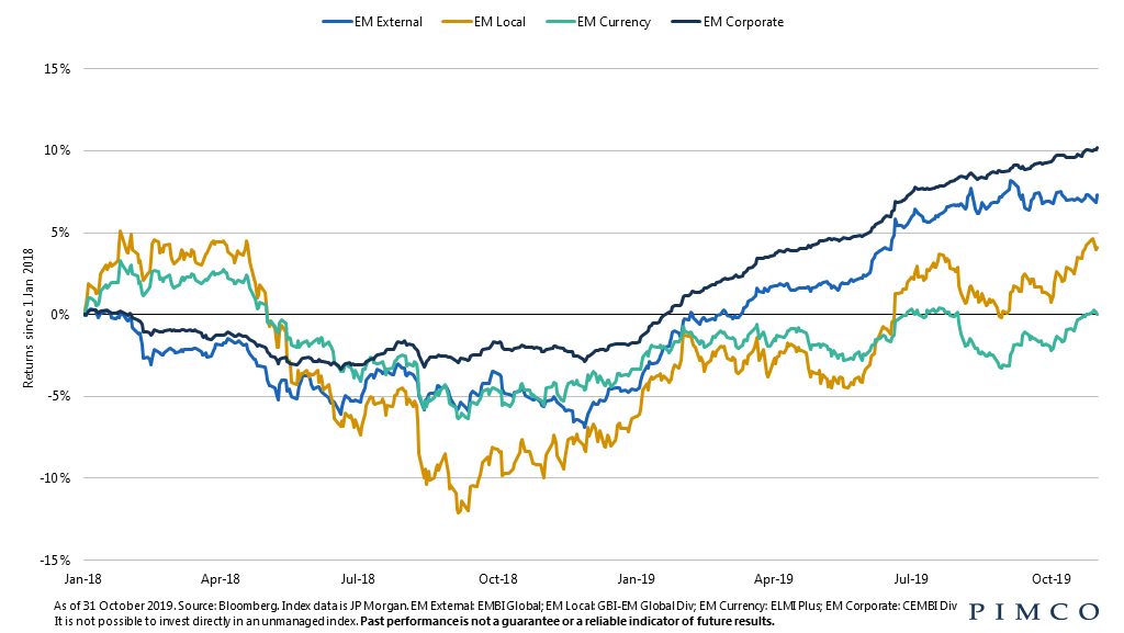Emerging market bond markets