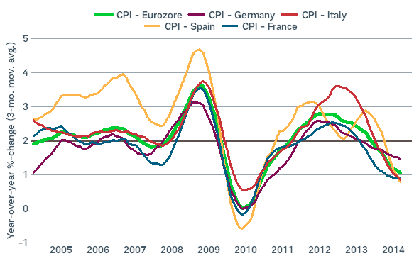 Lack of inflation in the euro zone