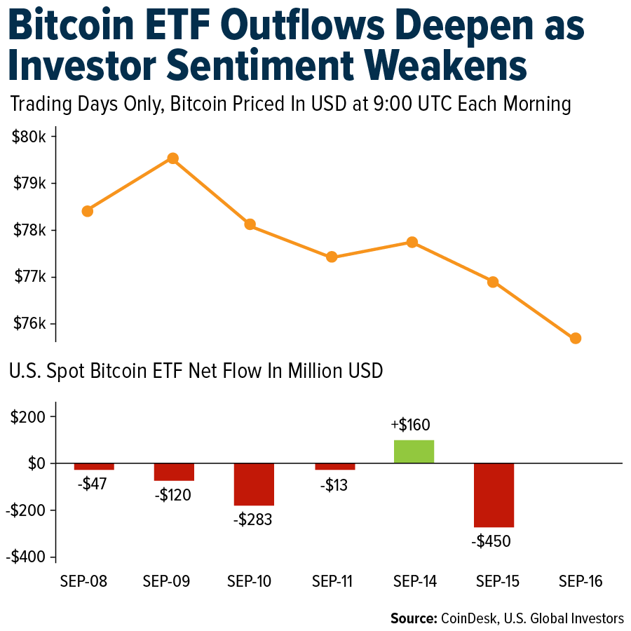 Bitcoin ETF Outflows Deepen as Investor Sentiment Weakens