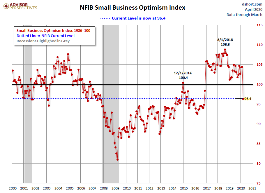NFIB Optimism Index Since 2000