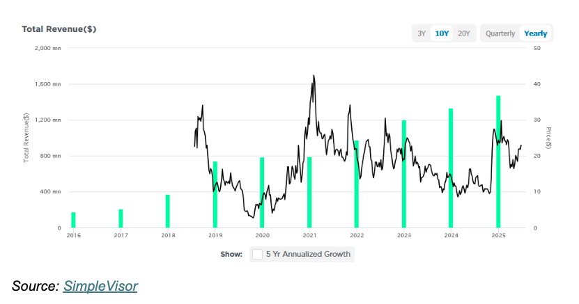 Total Revenue graph