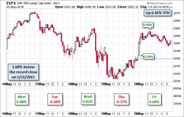 SPX-five-day