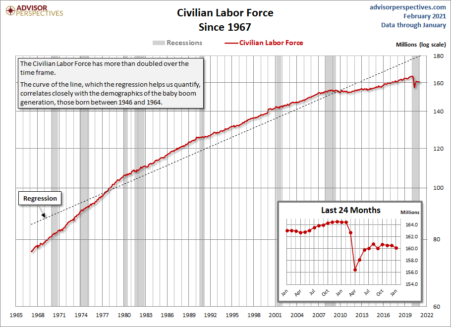 Civilian Labor Force