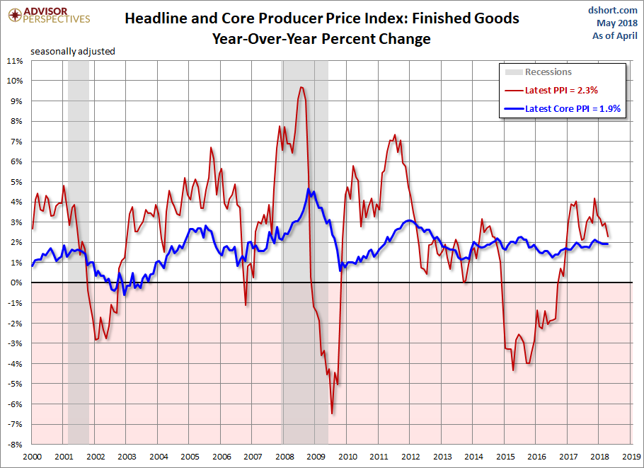 Producer Price Index