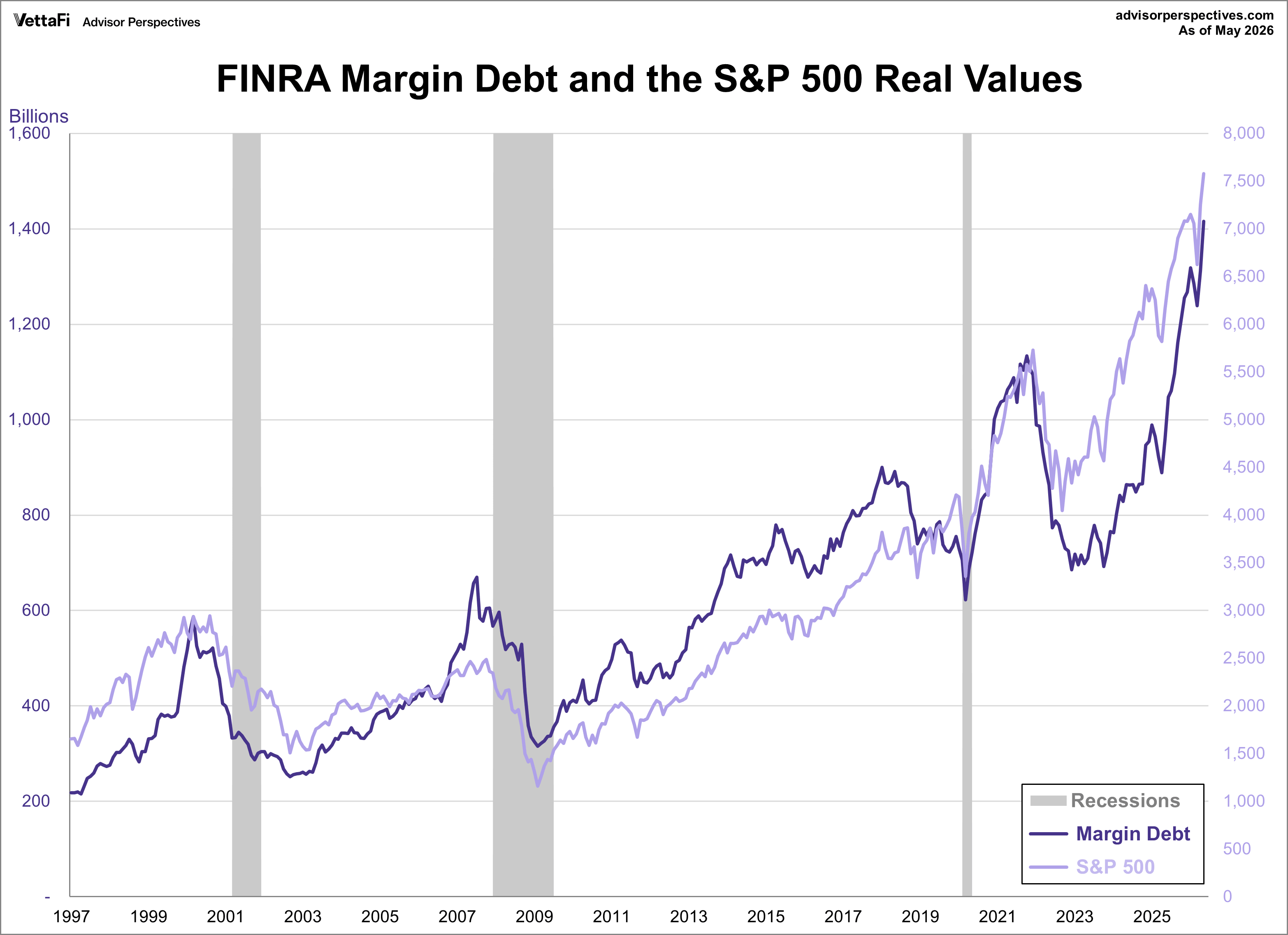 Margin Debt