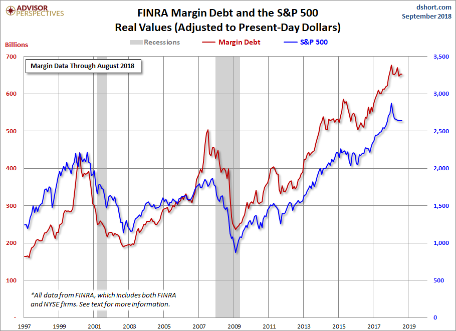 Margin Debt