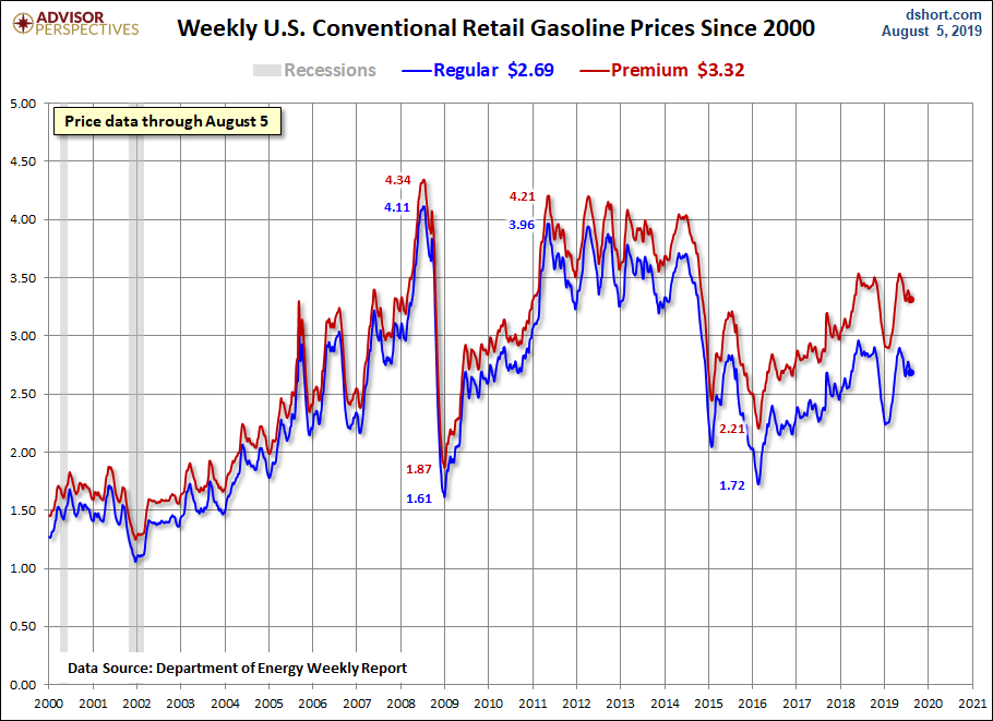 Weekly Gas Prices Since 2000