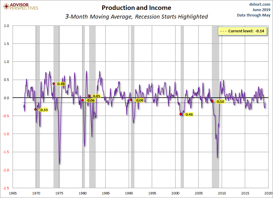 Production and Income