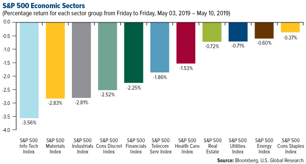 SP 500 Economic Sectors weekly performance