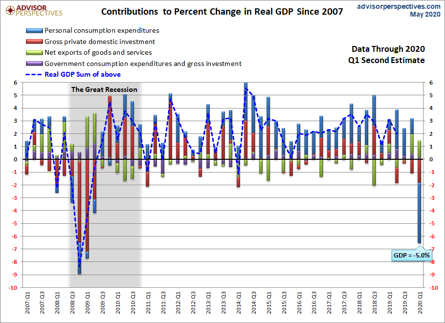 GDP Components