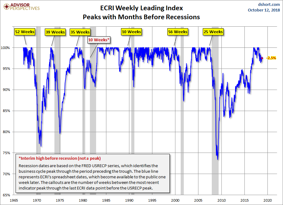 WLI Percent off Peak