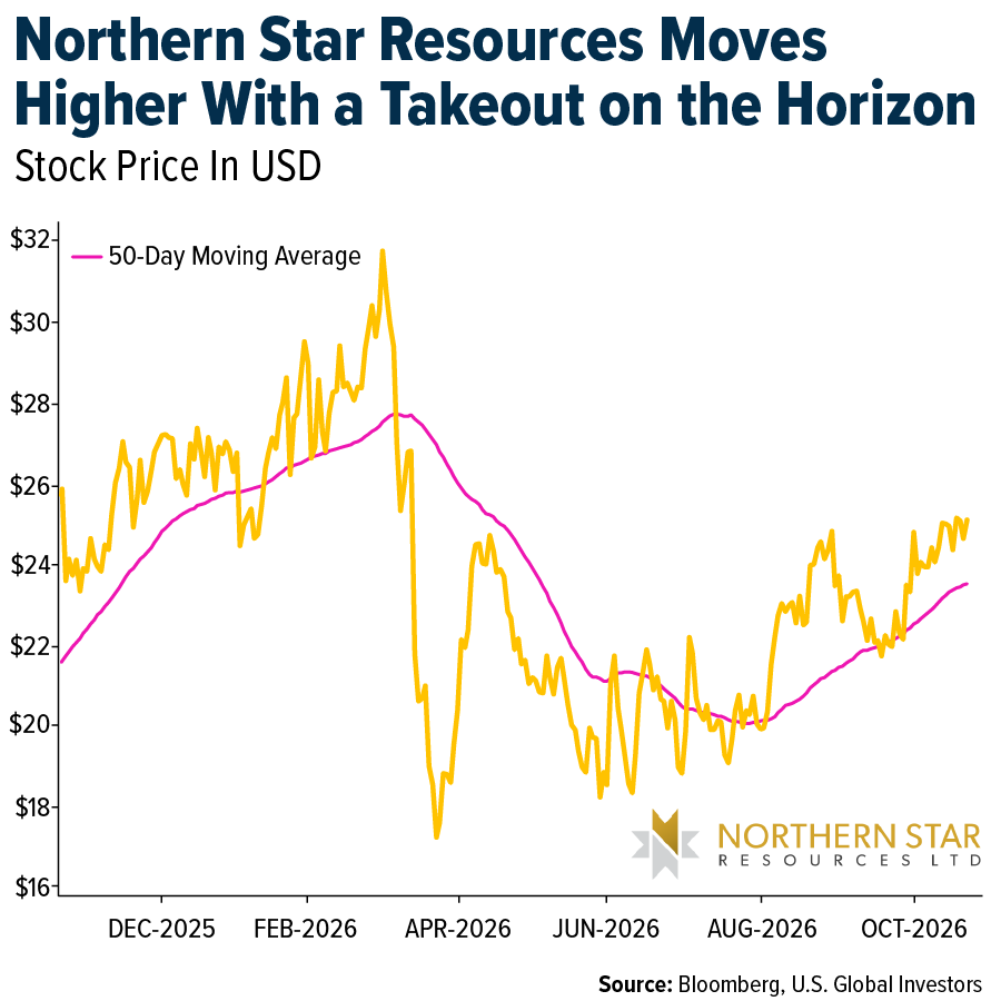 Northern Star Resources Moves Higher With a Takeout on the Horizon