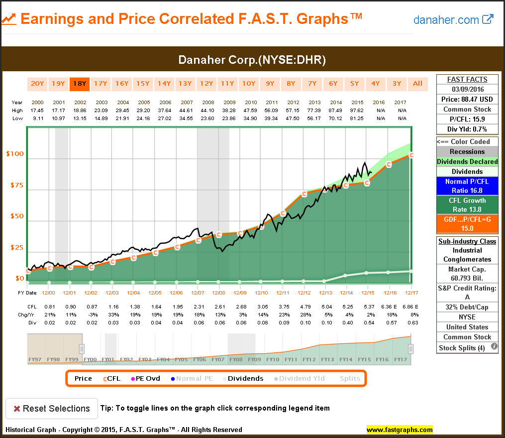Which is BestInvesting For or Total Return Part 2 F.A.S.T