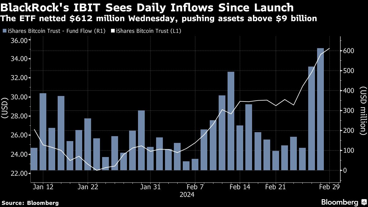 BlackRock's IBIT Sees Daily Inflows Since Launch
