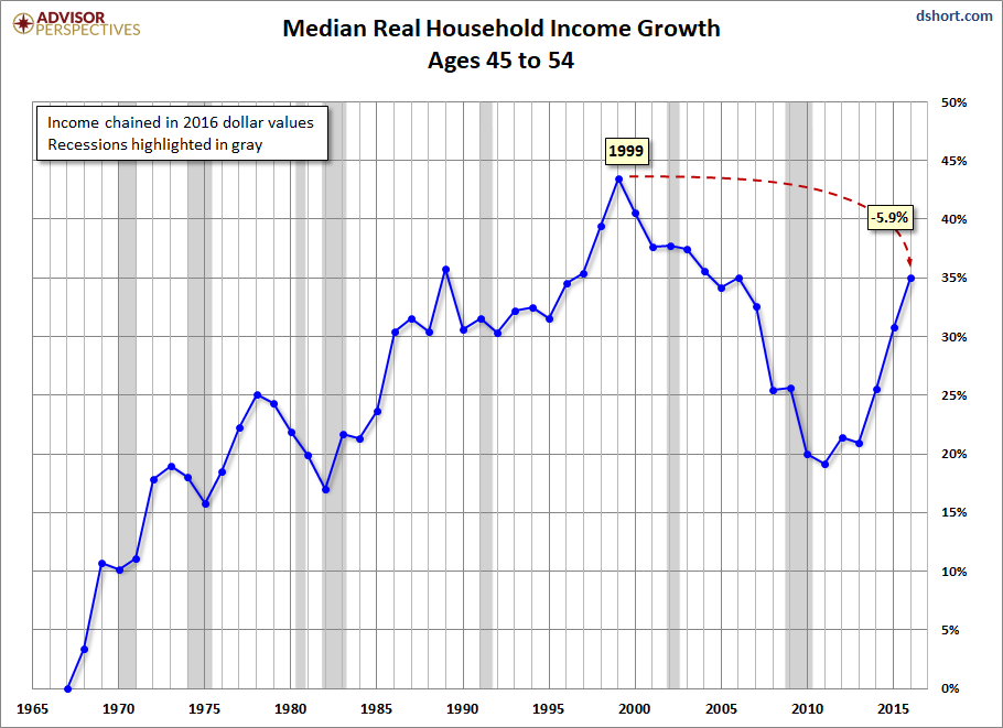 Peak Earning Years: 45-54